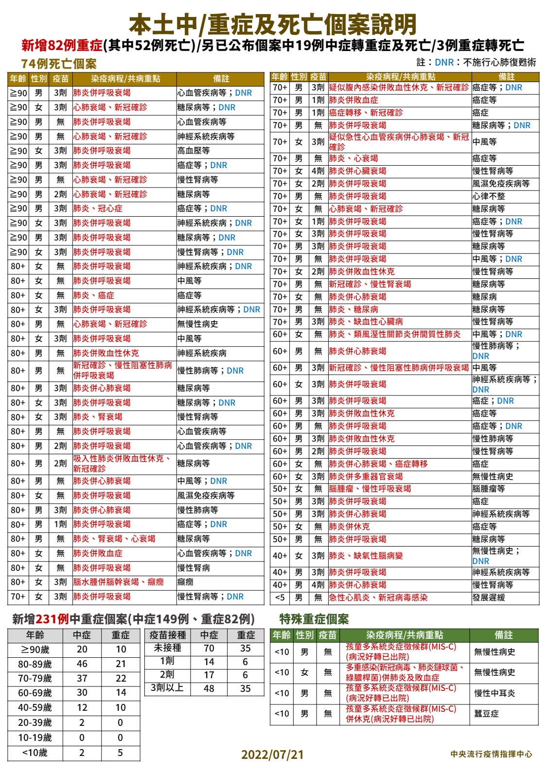 兒童心肌炎死亡首例! 3歲童發燒、腹瀉確診6天後快速死亡 24 3 0721本土中重度及死亡個案說明