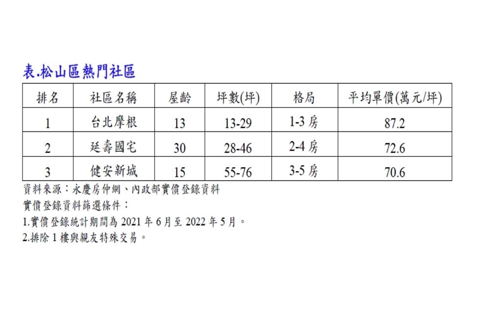 松山區最搶手社區都在這捷運站 永慶房屋:每坪單價100萬內 58 匯流新聞網CNEWS資料照片207220721a04