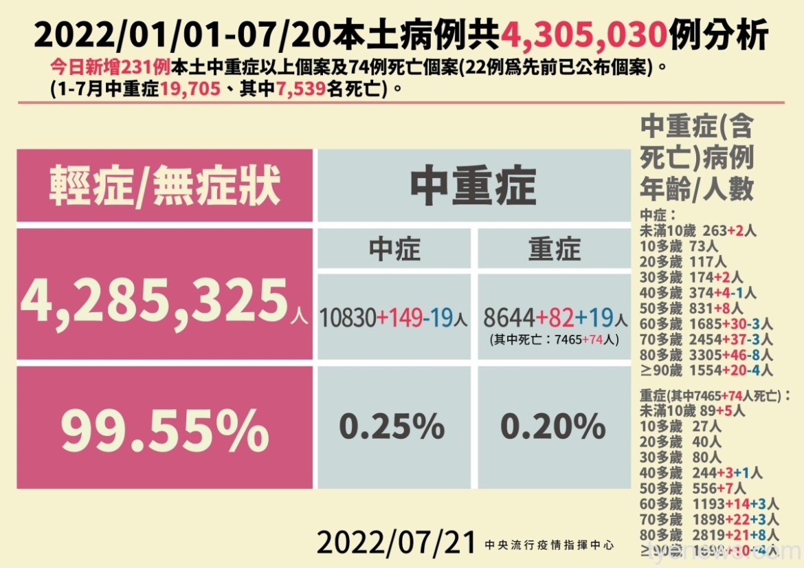 74例死亡!7/21新增24907人染疫 231人中重症 18 2 0721本土病例分析 01