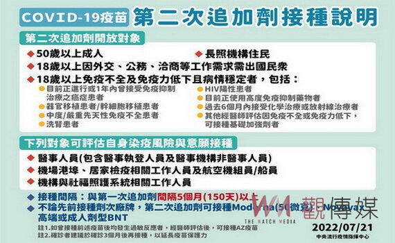 桃園新增2,520例本土個案,疫苗專案開放50歲以上接種第4劑
