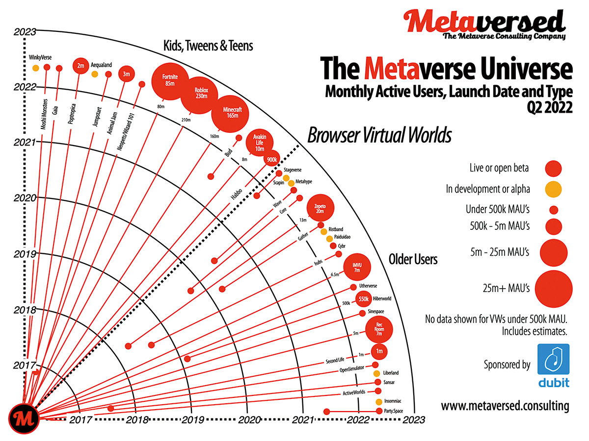 Metaverse Universe:Radar q2 22