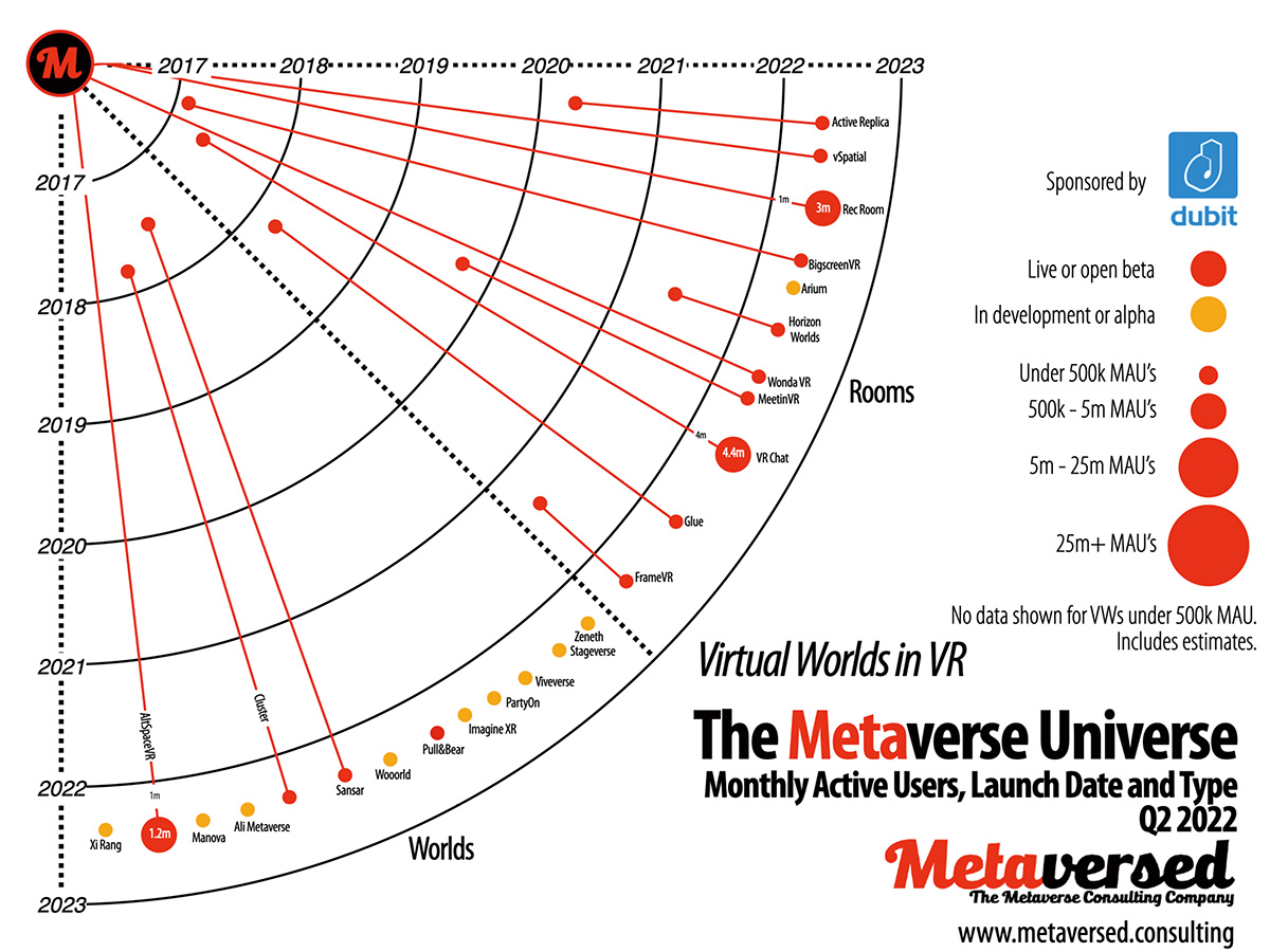 Metaverse Universe:Radar q2 22