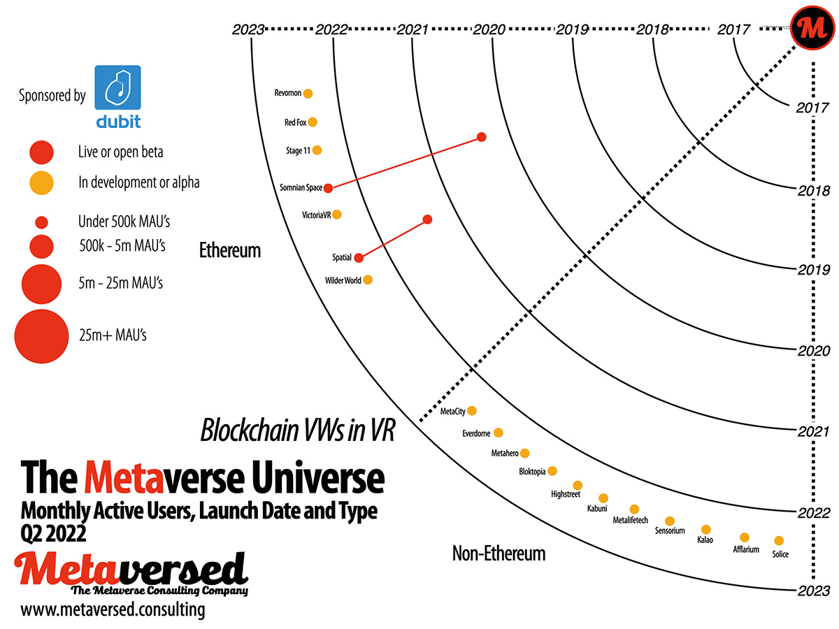Metaverse Universe:Radar q2 22