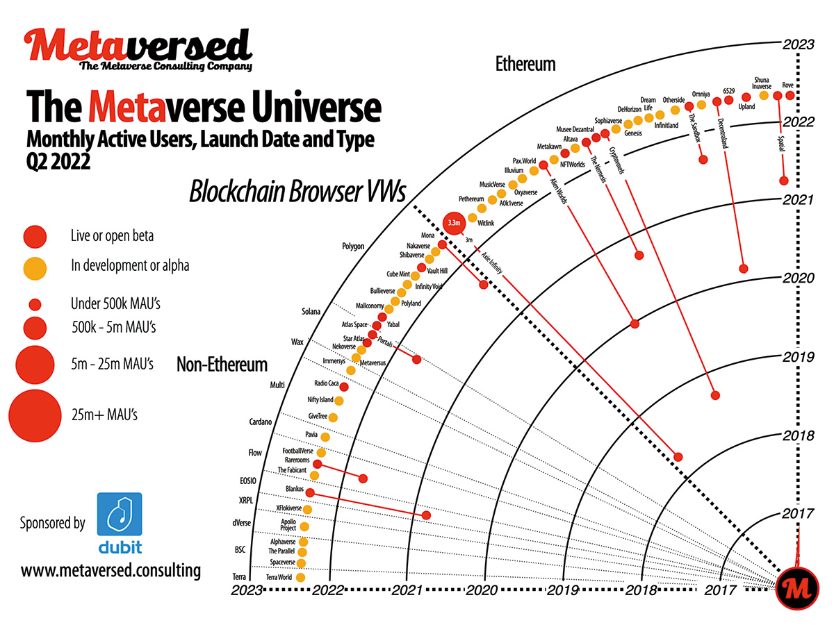Metaverse Universe:Radar q2 22