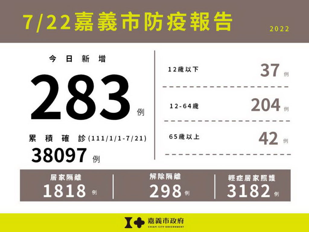 0722嘉義市防疫報告