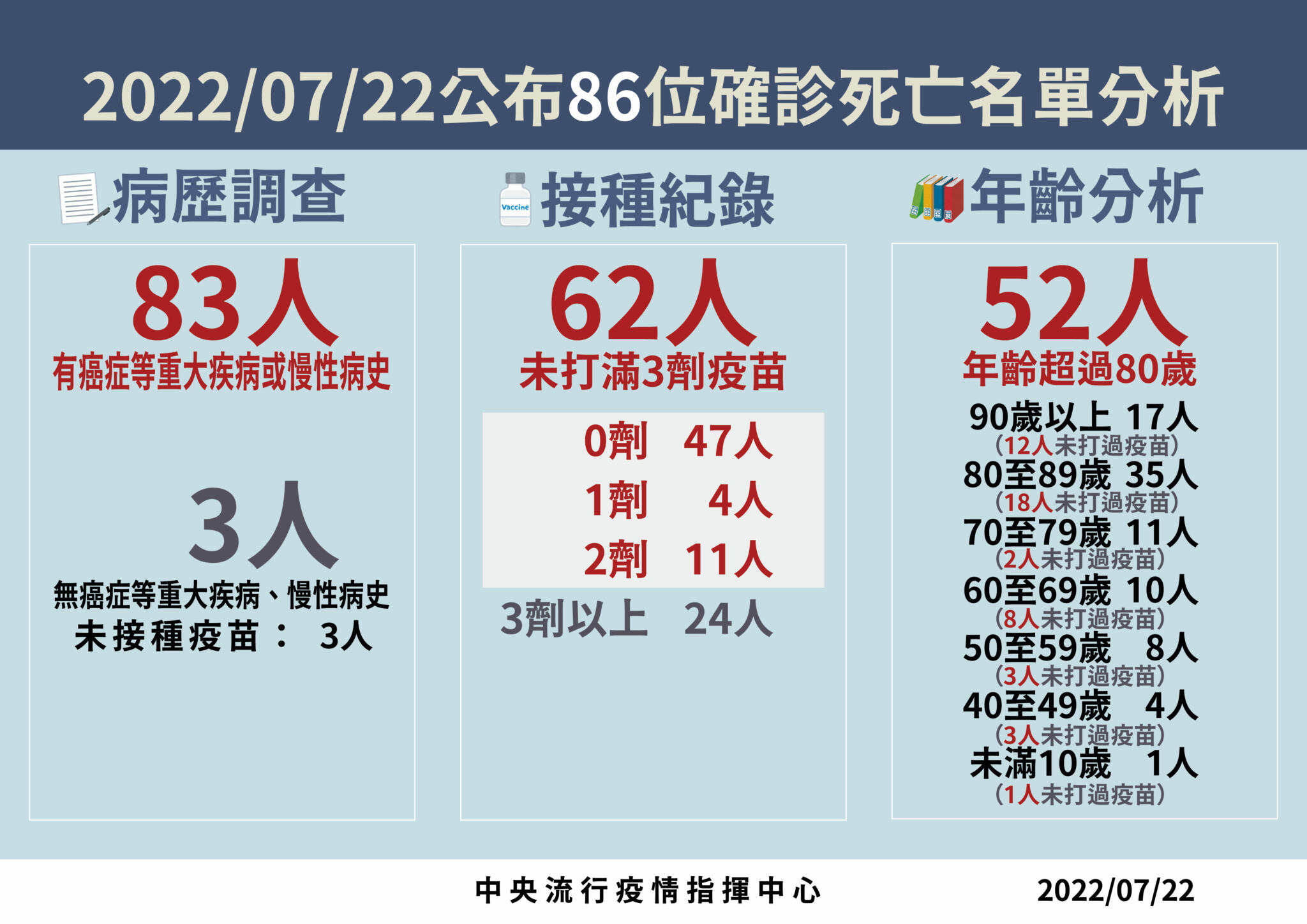 又見兒童染疫快速死亡! 4歲女童「腦炎併癲癇」發病死亡僅5天 27 0722死亡病例分析