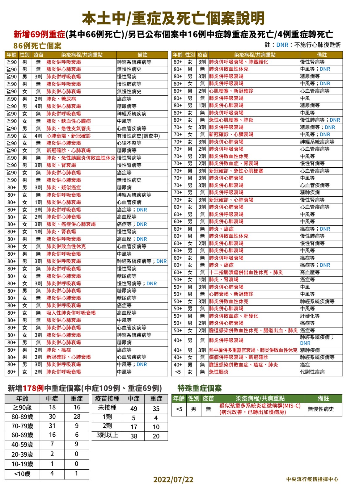 又見兒童染疫快速死亡! 4歲女童「腦炎併癲癇」發病死亡僅5天 28 0722本土中重度及死亡個案說明