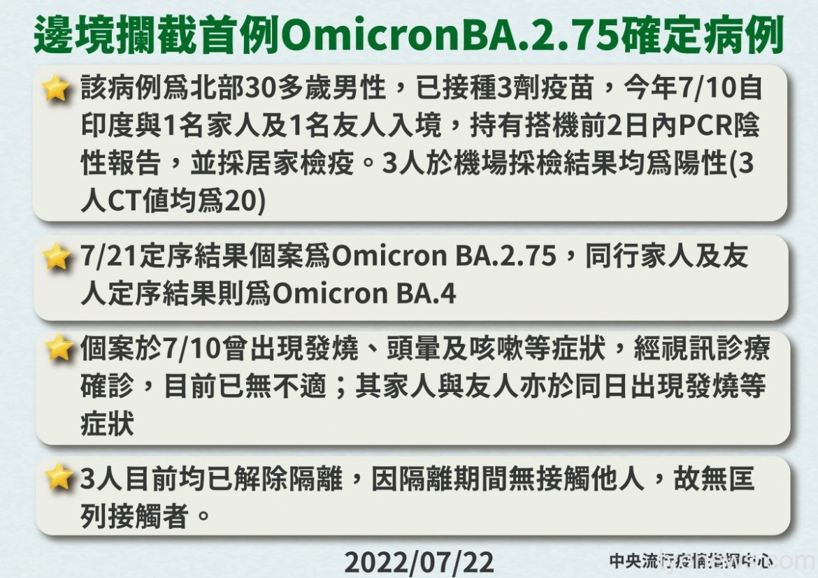 驗出首例BA.2.75確定病例 自印度入境已打滿3劑 14 0722邊境攔截首例OmicronBA.2.75確定病例