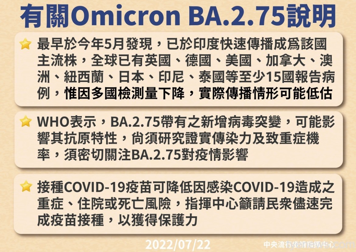 驗出首例BA.2.75確定病例 自印度入境已打滿3劑 15 0722BA.275 說明