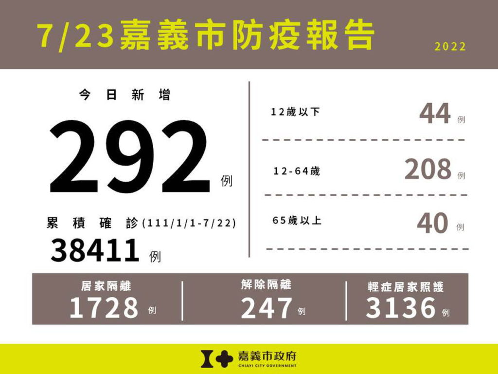 0723嘉義市防疫報告
