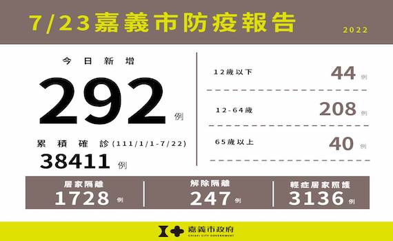 嘉市23日新增292例　24日上午衛生所加開嬰幼兒莫德納接種門診