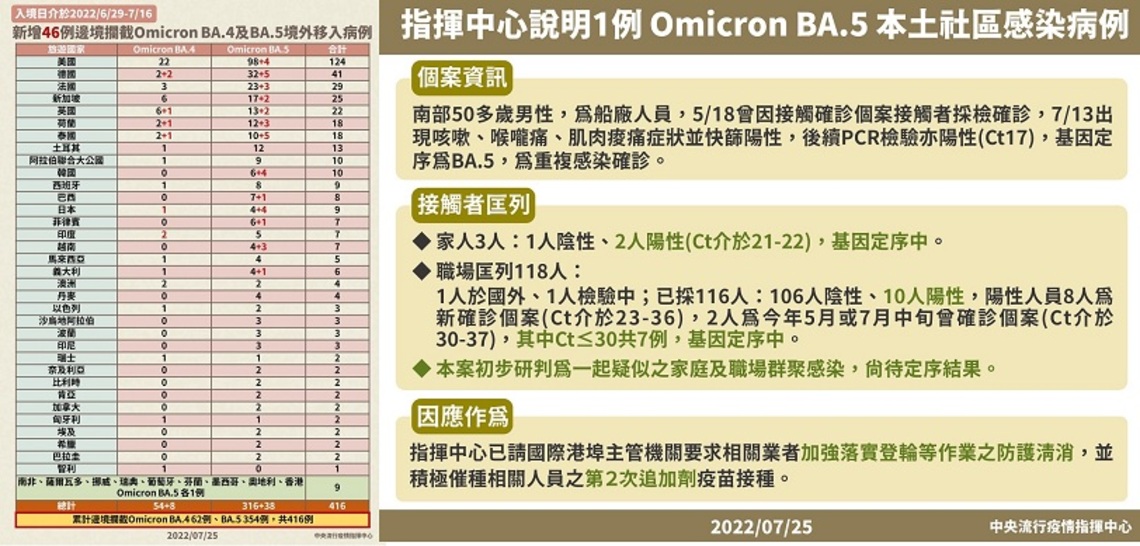 新增48例Omicron亞型變異株BA.4及BA.5確定病例     分別為2例本土 46例境外