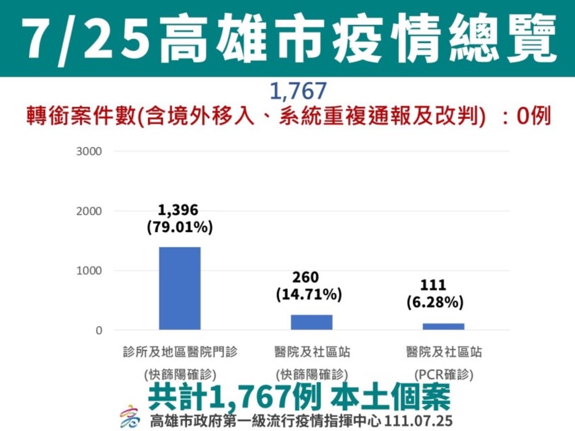 高市疫情連續7週趨緩 主動發現本土BA.5個案 配合疫調擴大匡列有效管控職場接觸風險