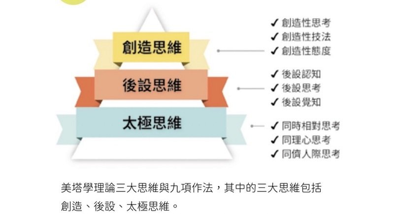 可能是顯示的文字是「創造思維 創造性思考 創造性技法 創造性態度 後設思維 後設認知 後設思考 後設覺知 太極思維 同時相對思考 同理心思考 同債人際思考 美塔學理論三大思維與九項作法，其 其中的三大思維包括 創造、 後設、 太極思維・」的圖像