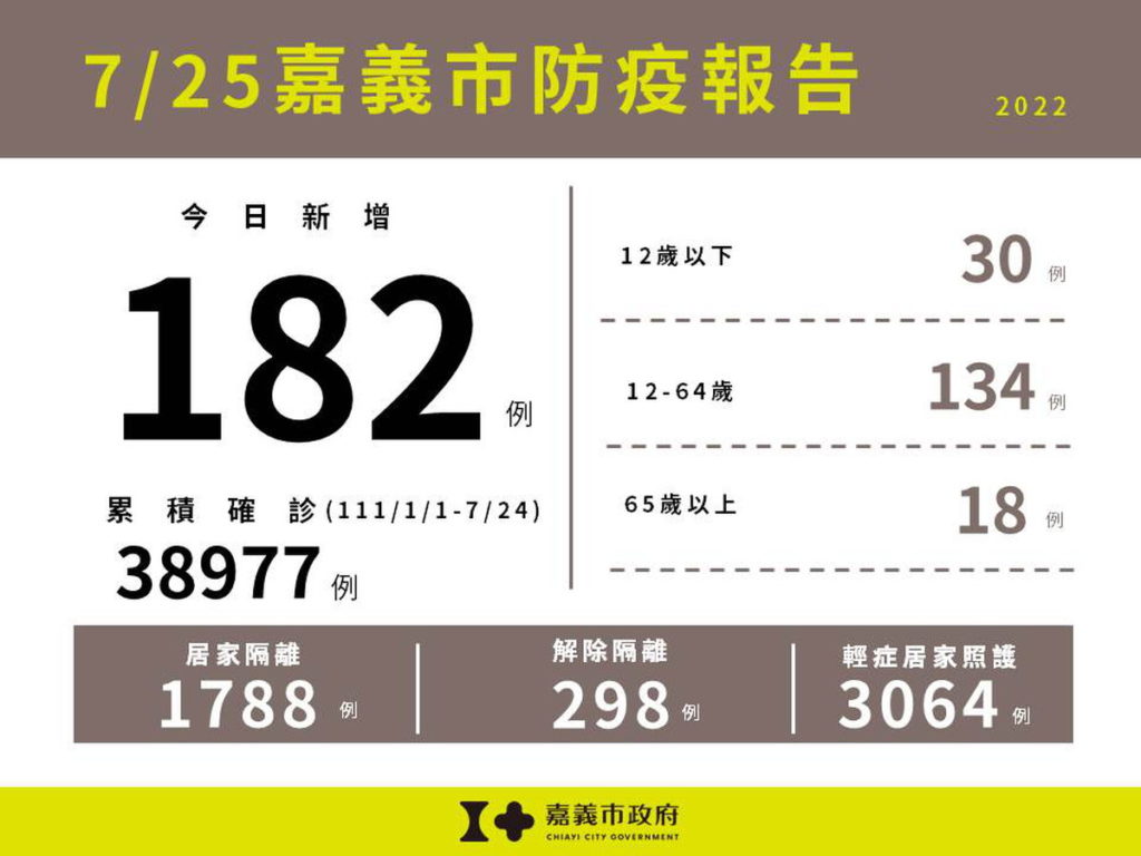 0725嘉義市防疫報告(累計版)