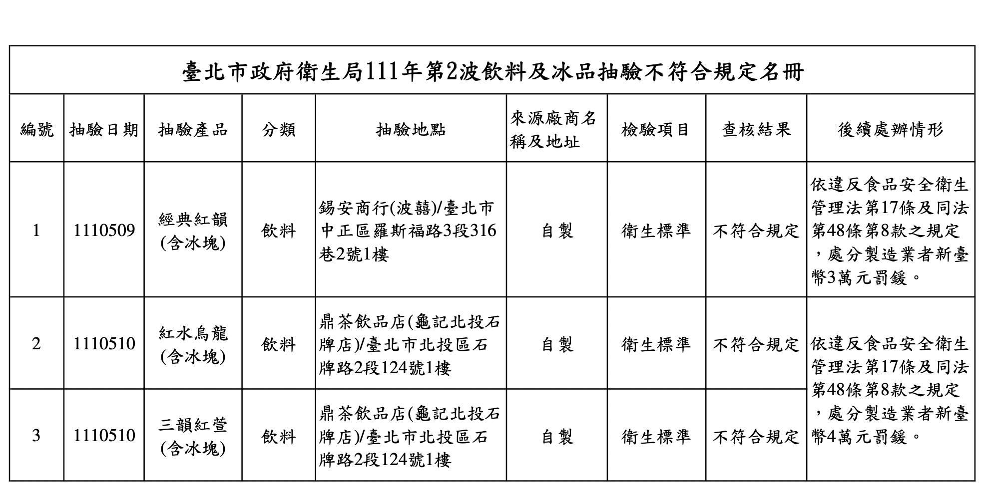 天熱喝手搖飲變灌「菌」水! 「龜記」、「波囍」遭逮衛生不合格挨罰 32 截圖 2022 07 25 上午10.11.36