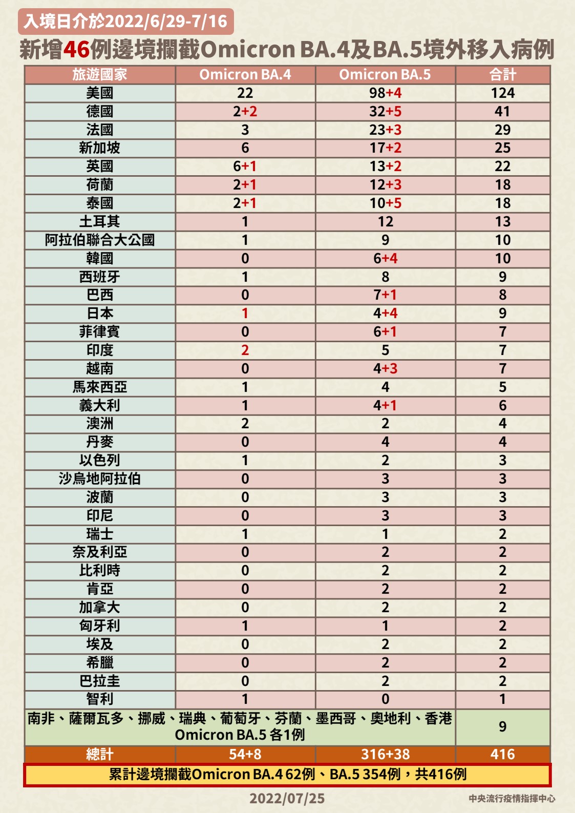 8 0725新增44例邊境攔截Omicron BA.4及BA.5境外移入病例