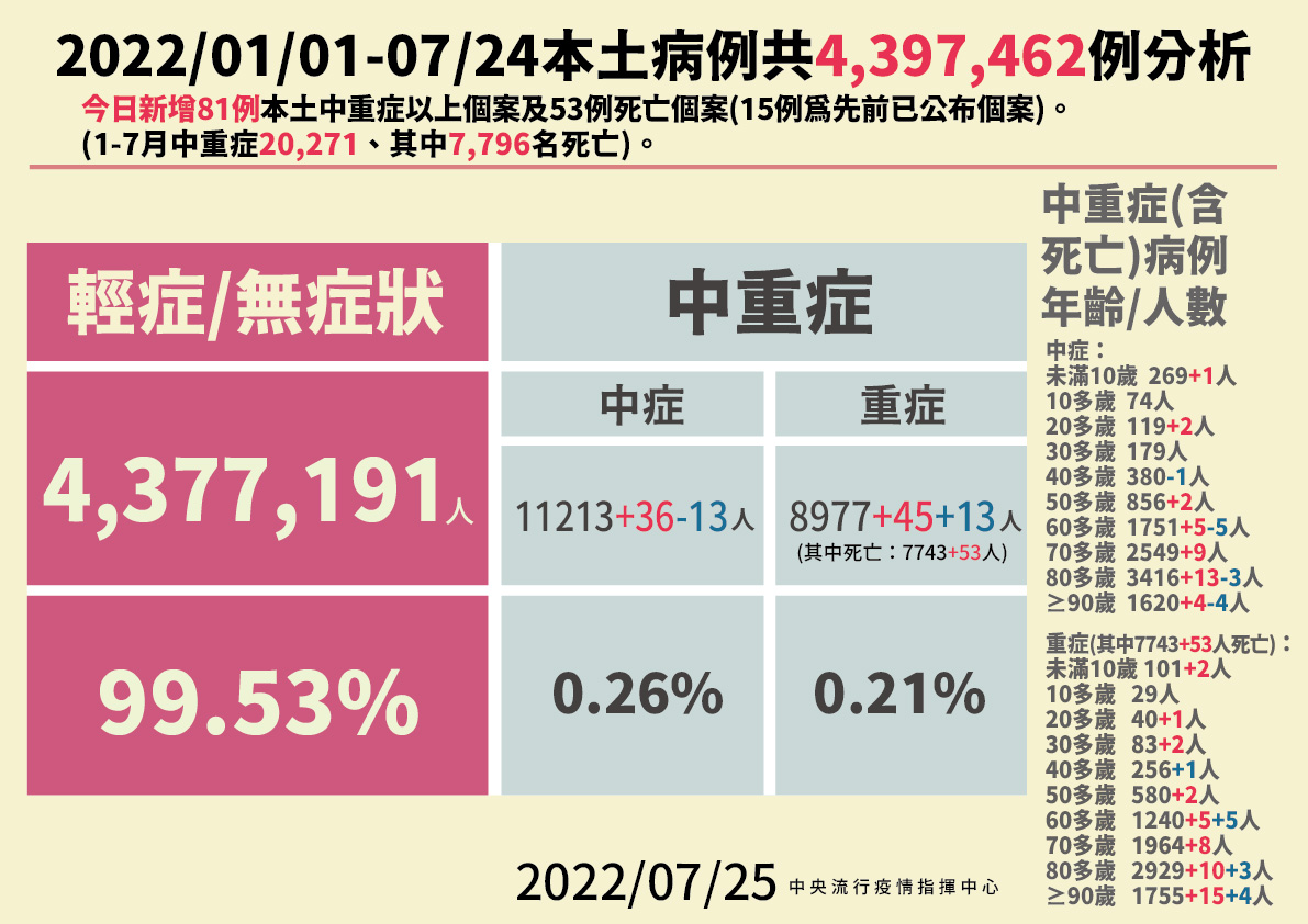 確診死亡、重症又有兒童! 3歲女童染疫高燒腦炎「短短3天奪命」 27 2 0725本土病例分析 01