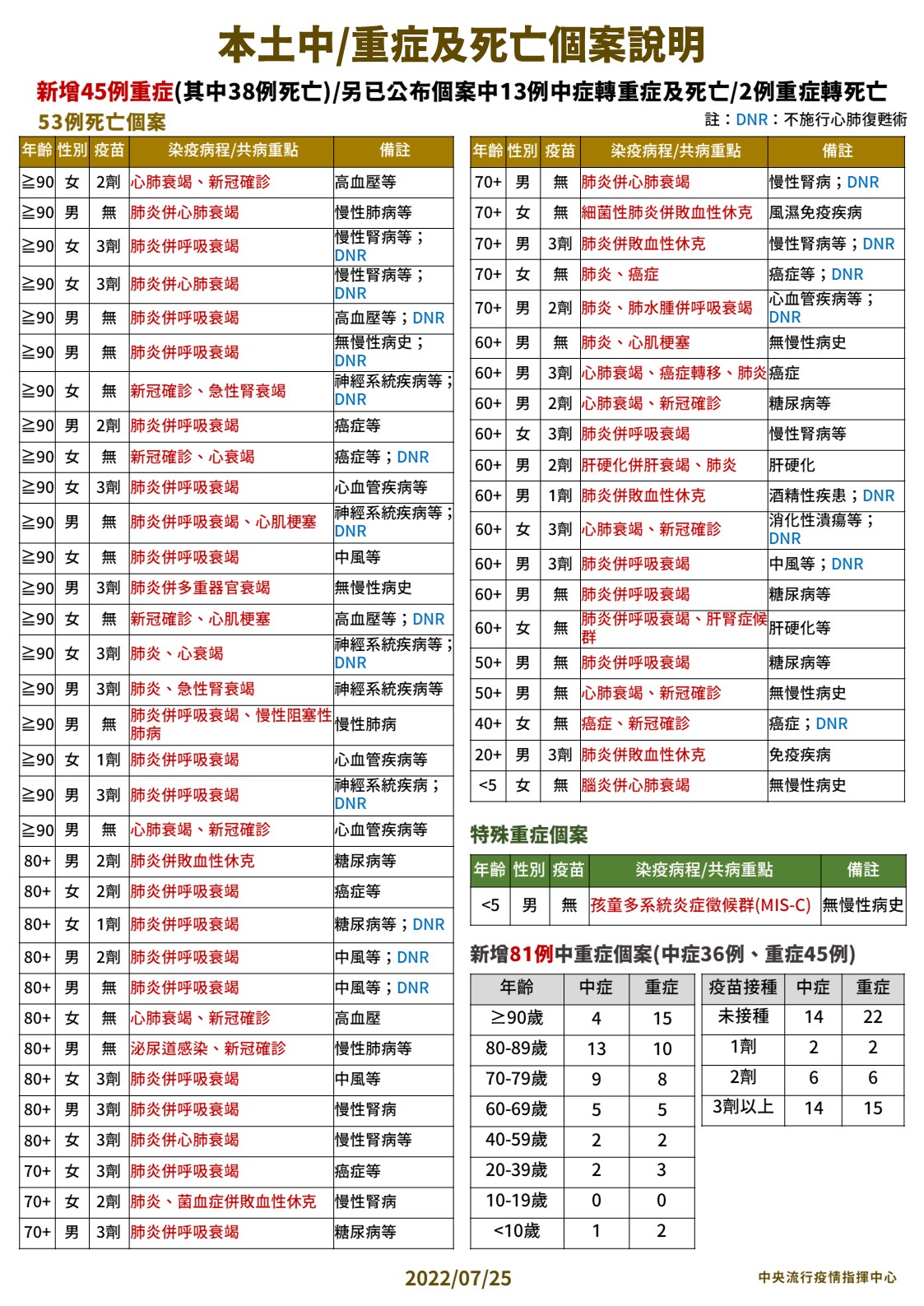 確診死亡、重症又有兒童! 3歲女童染疫高燒腦炎「短短3天奪命」 28 3 0725本土中重度及死亡個案說明