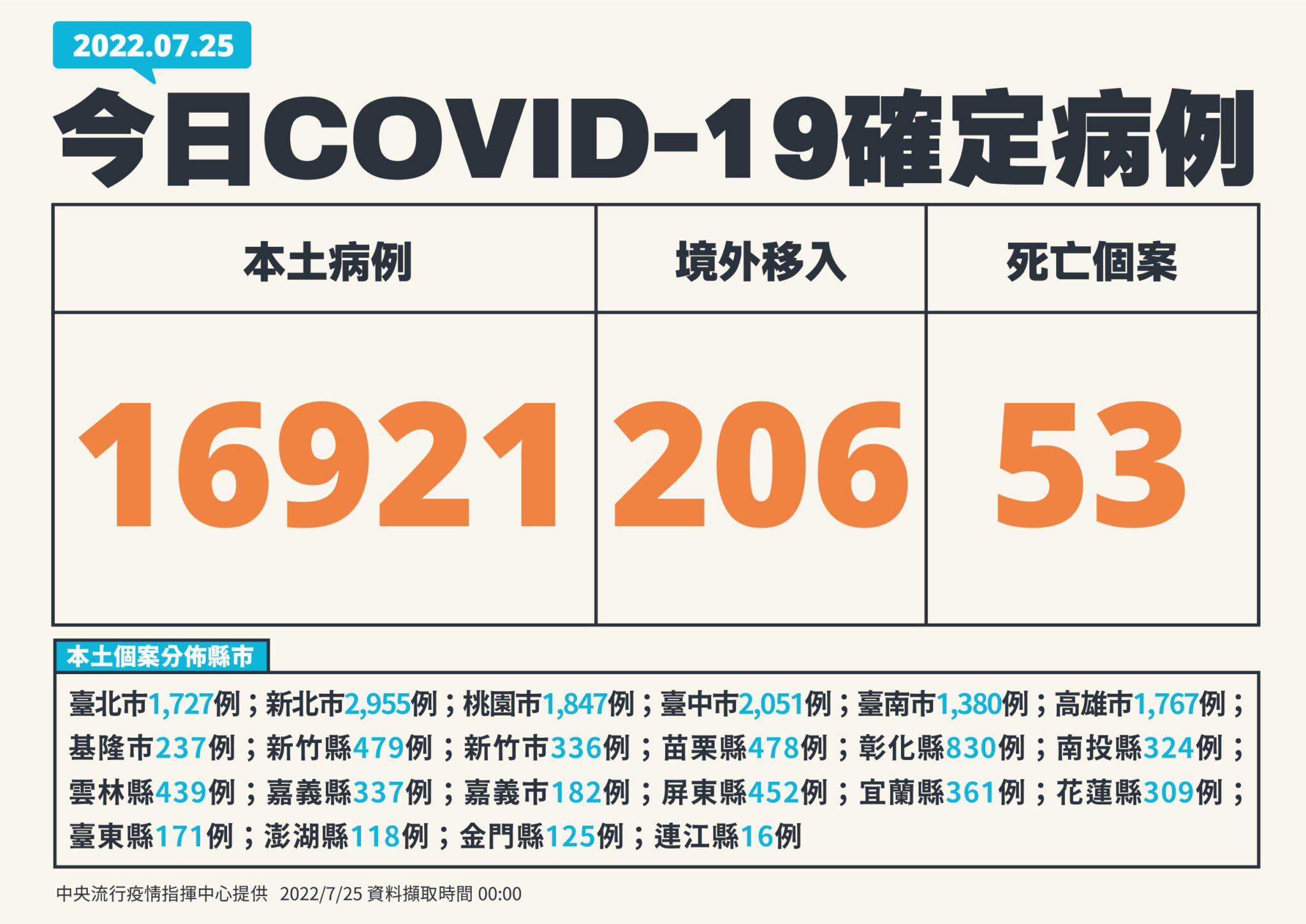 好消息!確診+16921例「間隔86天新低」 4/30後續探兩萬例以下 30 1 0725新增個案多例含境外國家 01