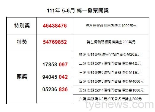 開獎資訊/統一發票5-6月 壹千萬得獎號碼46438476 23 1658728732061 e1658729473557