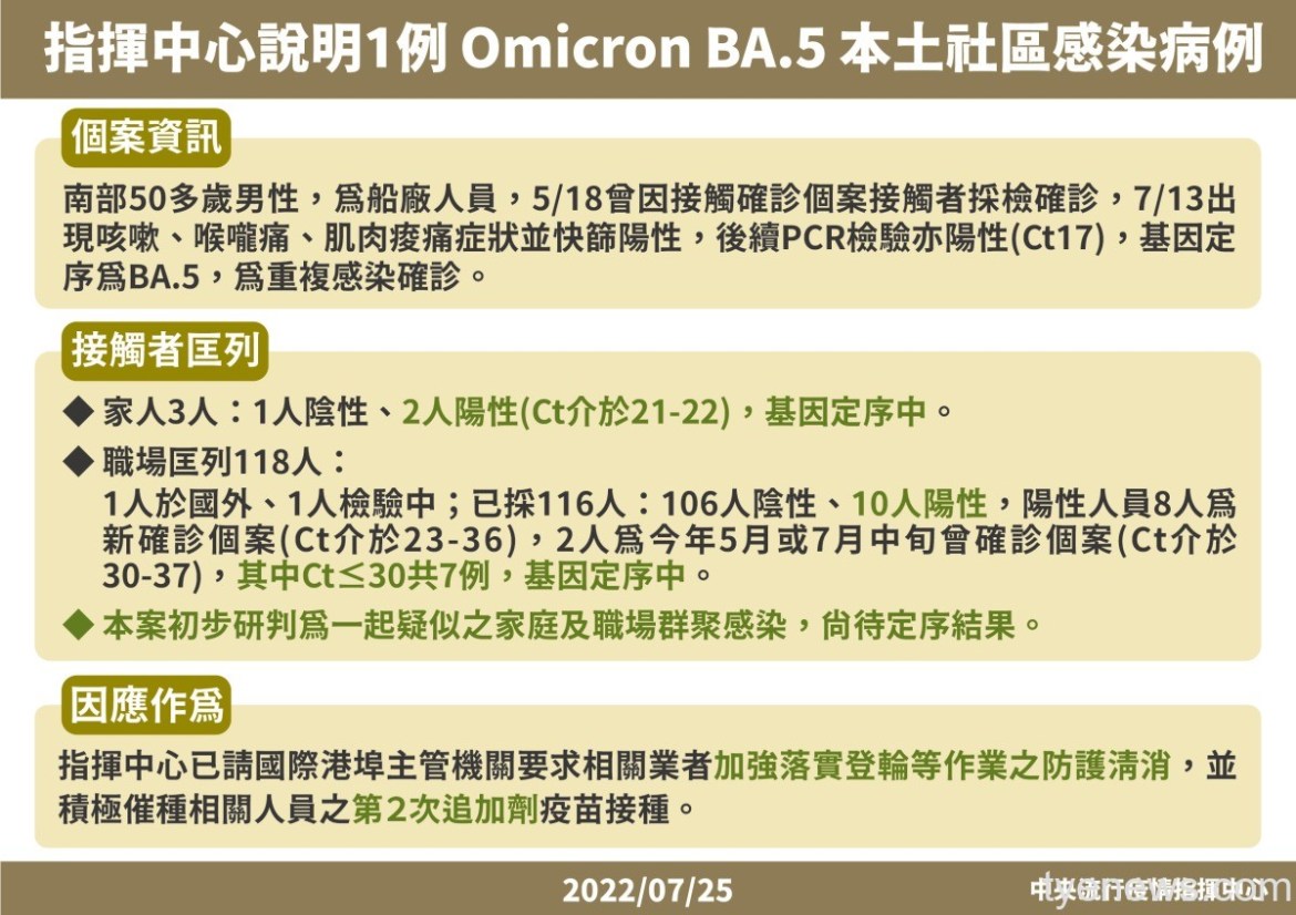 BA.5疫情再起!再增2本土病例疑為家庭、職場群聚 15 9 0725 變異株個案說明 01