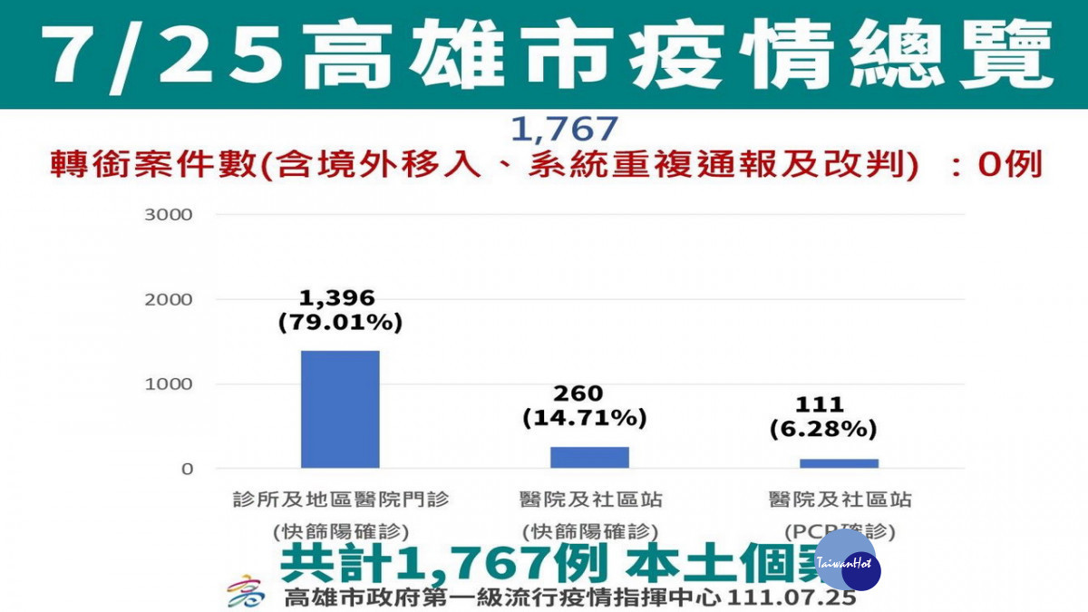 ▲高雄市今(25)日公布新增1,767例。