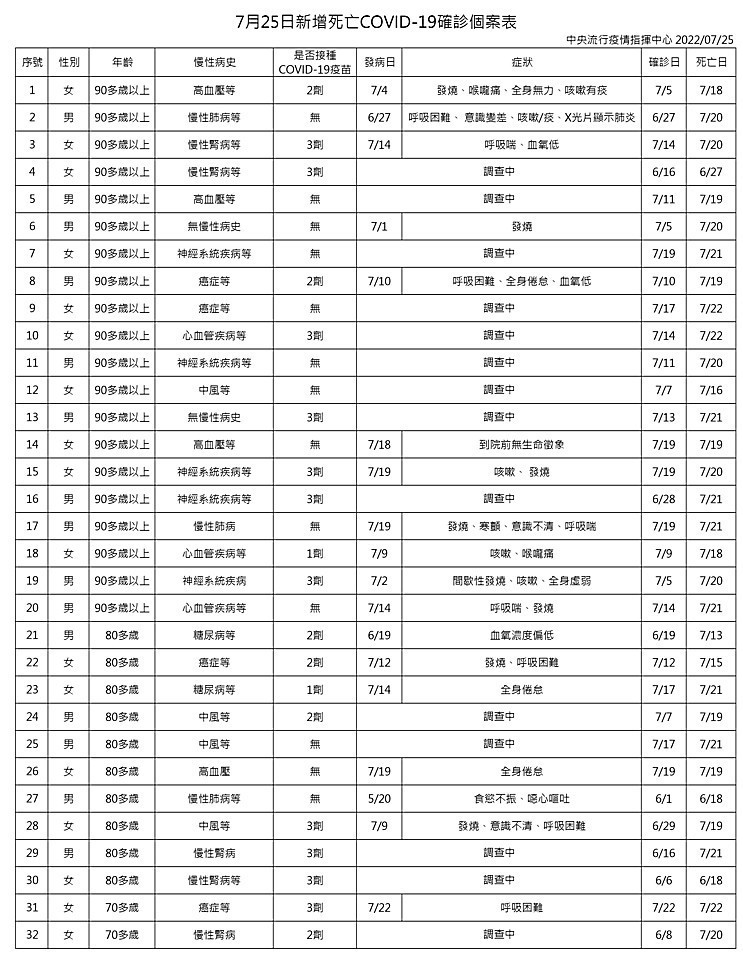 （圖／衛福部疾管署）