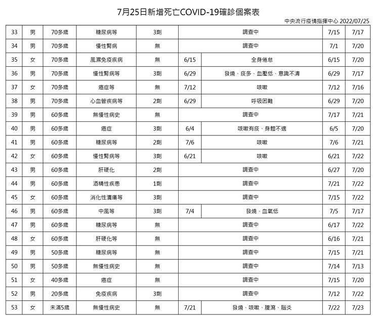 （圖／衛福部疾管署）