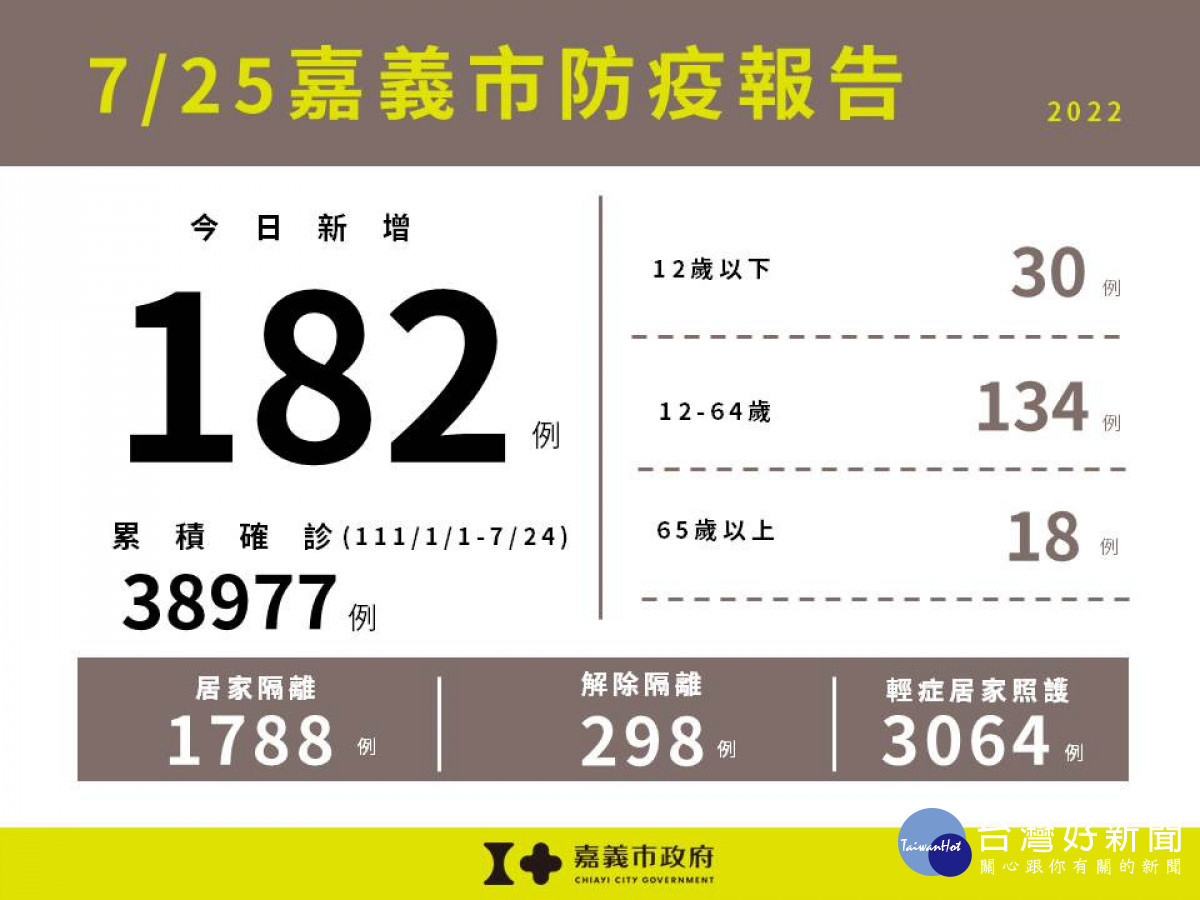 嘉市7/25新增182例本土確診／嘉義市府提供
