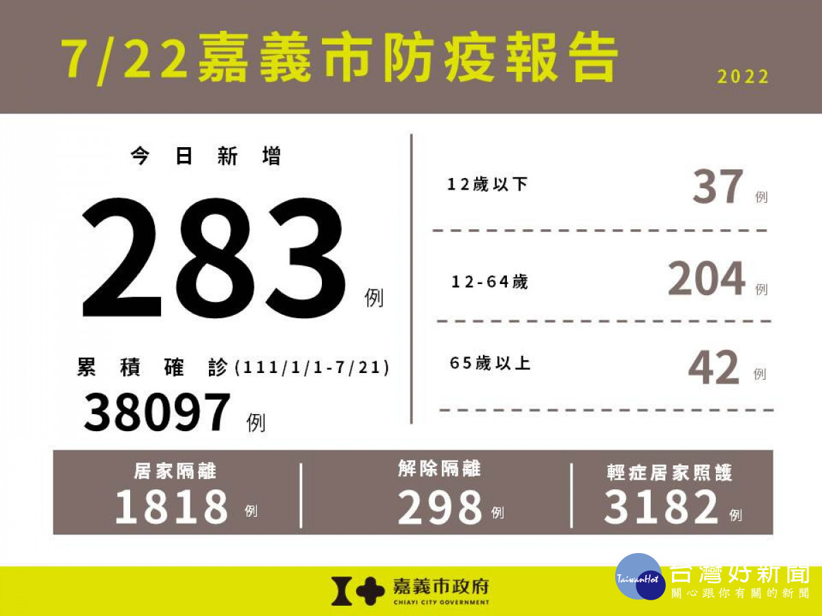 嘉義市7/22新增283例本土確診／嘉義市府提供
