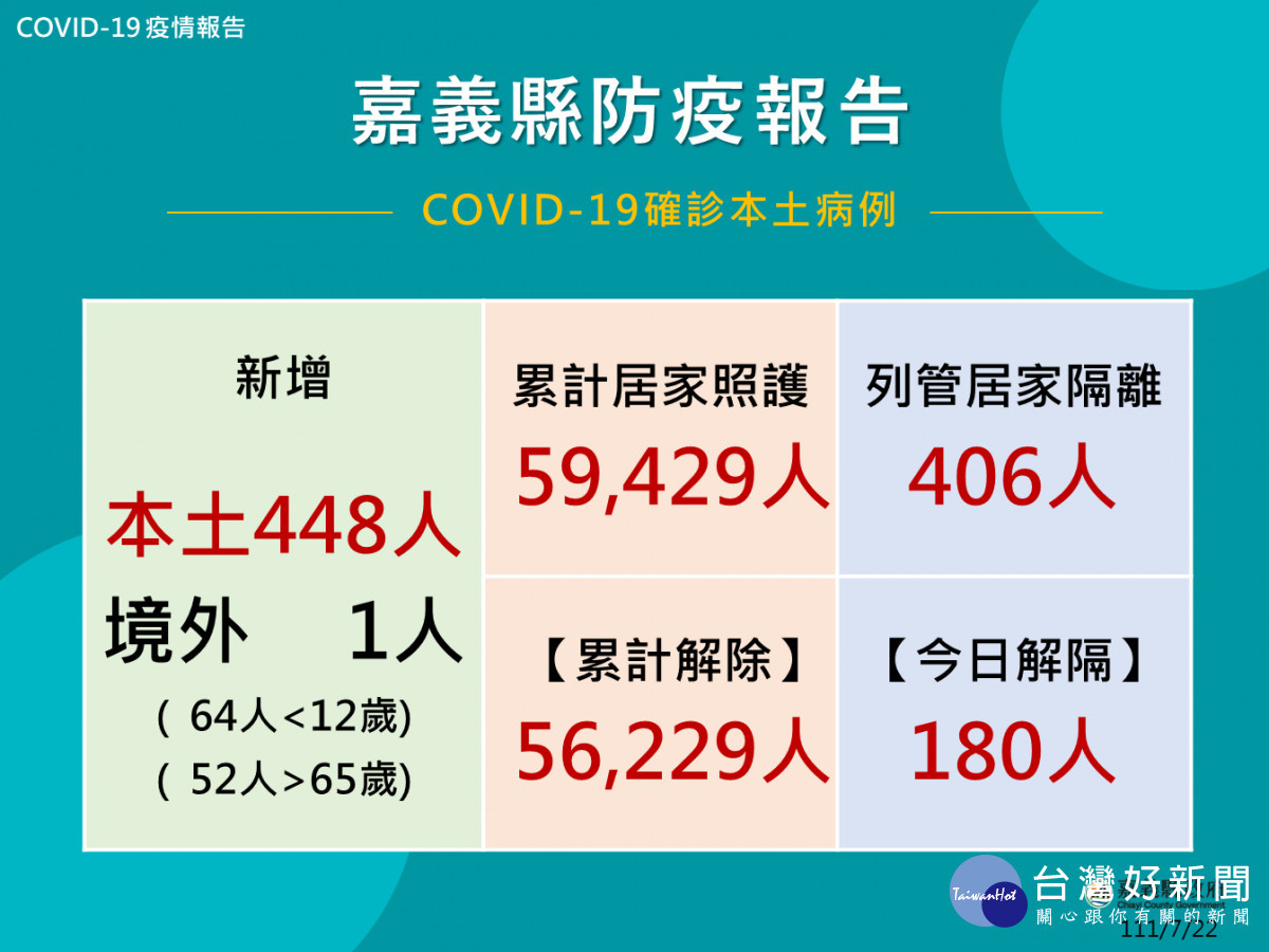 嘉縣7/22公布449人確診／嘉義縣府提供