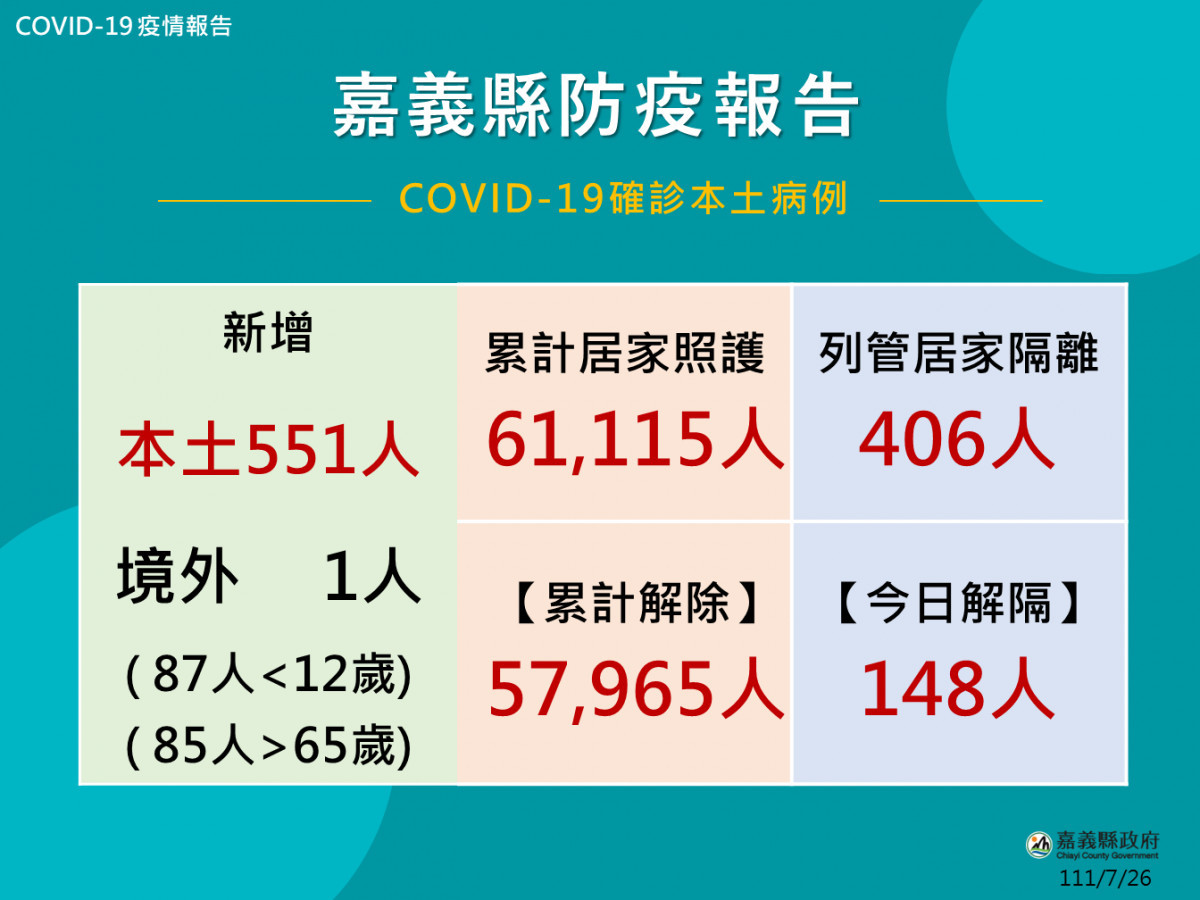 嘉縣7/26公布552人確診／嘉義縣府提供