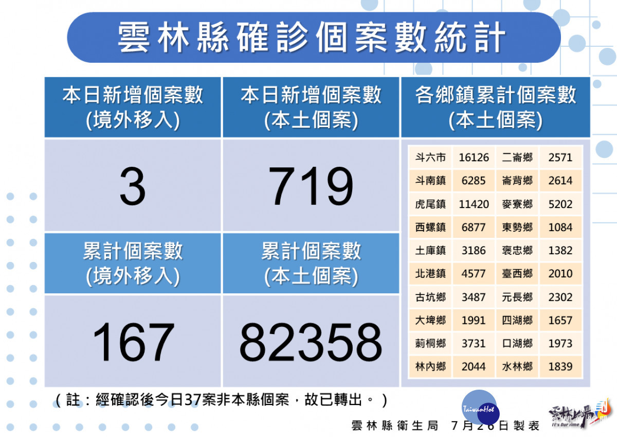 雲林縣7/26新增719例本土確診／雲林縣府提供