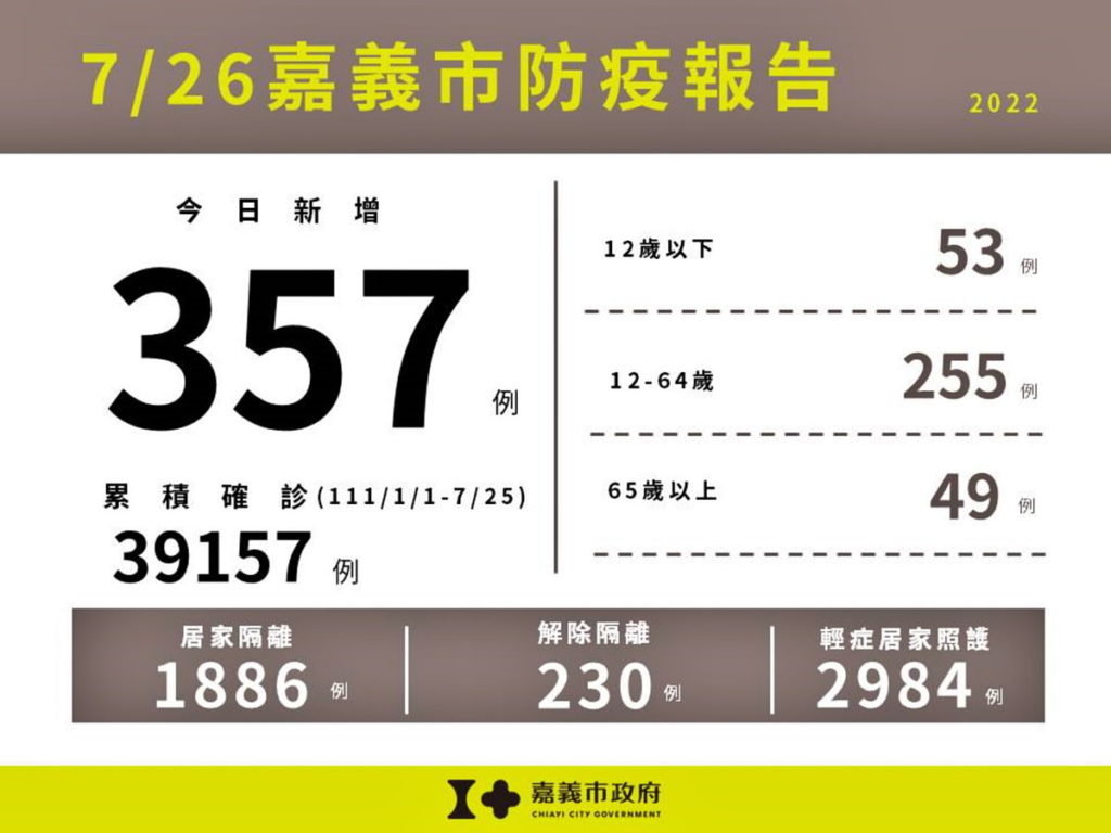 0726嘉義市防疫報告