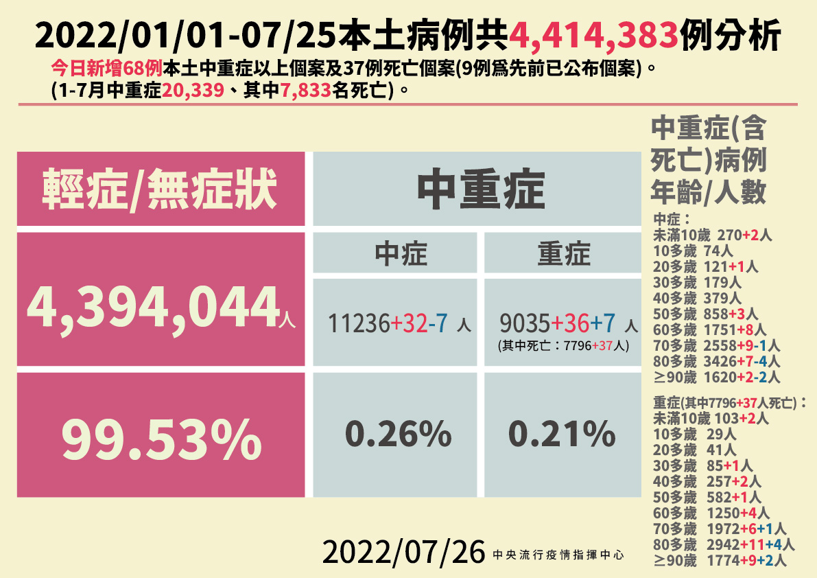 【有影】連爆2例40多歲男沒打疫苗「發病3天後不治」 MIS-C添2男童治療中 21 0726本土病例分析