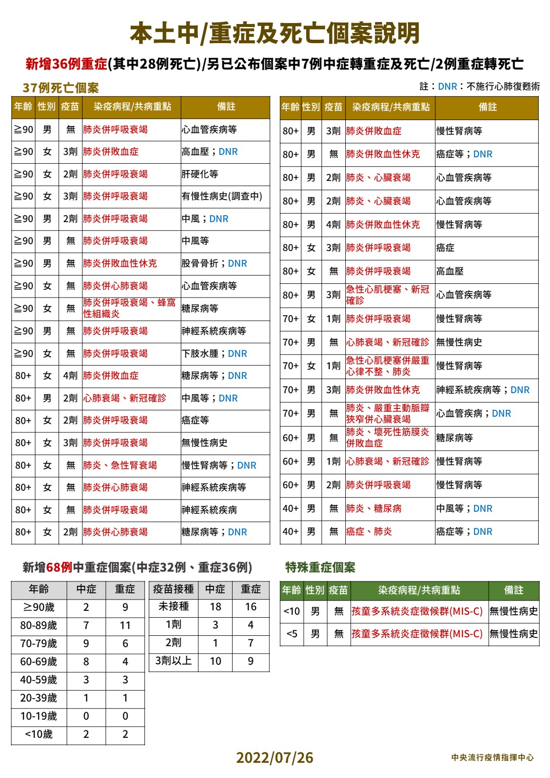 【有影】連爆2例40多歲男沒打疫苗「發病3天後不治」 MIS-C添2男童治療中 22 0726本土中重度及死亡個案說明