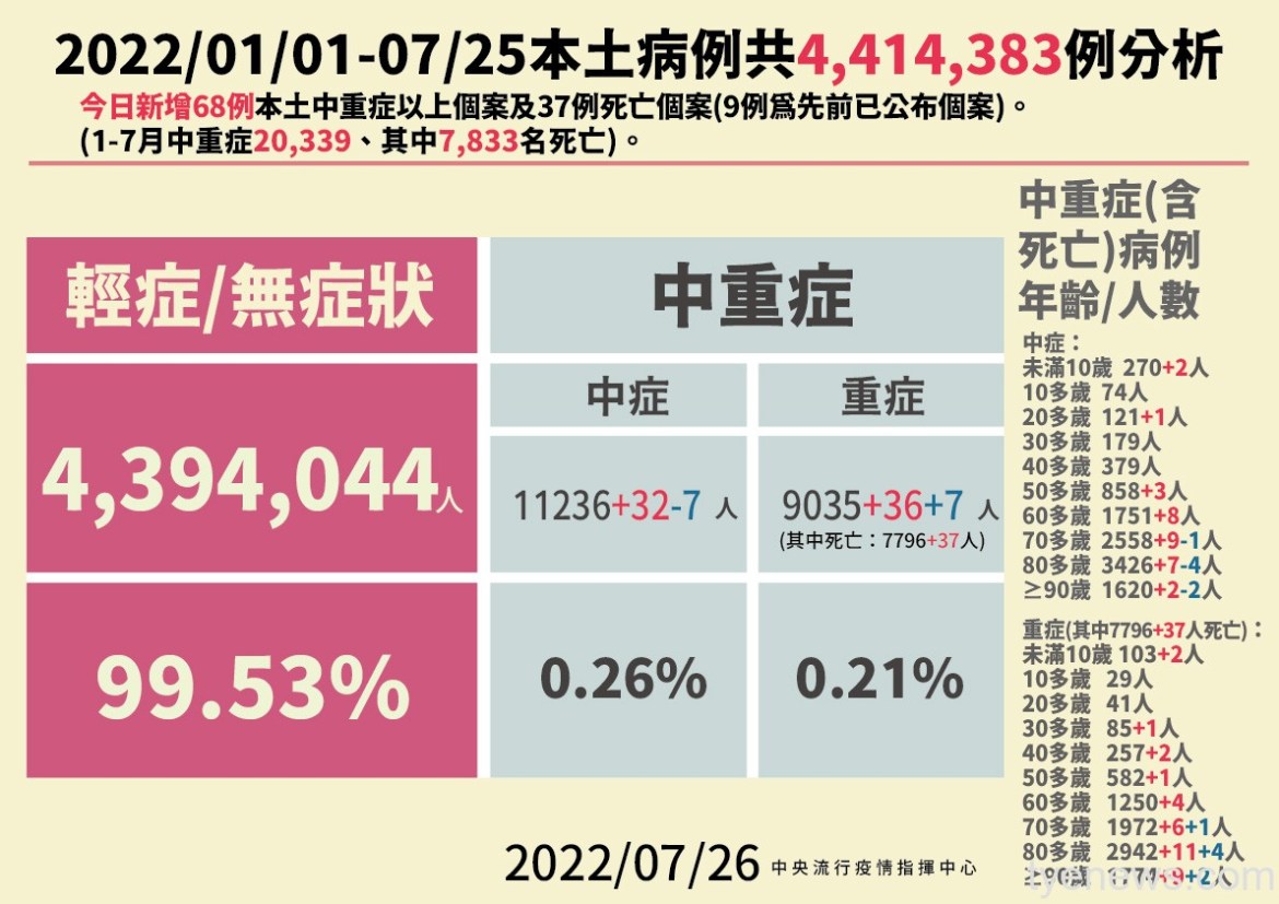 國內7/26本土增24790例 37人因染疫亡 17 0726本土病例分析