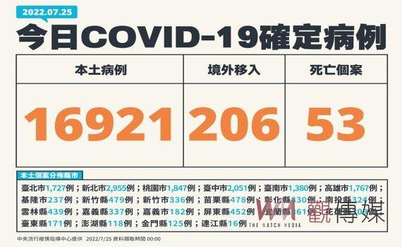 今增本土16,921例53死81中重症 48例變異株BA.4、BA.5