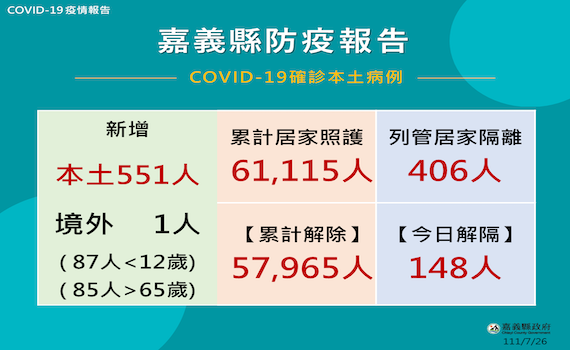 嘉縣26日新增確診552人 　翁章梁籲65歲以上把握7月底打疫苗領500元