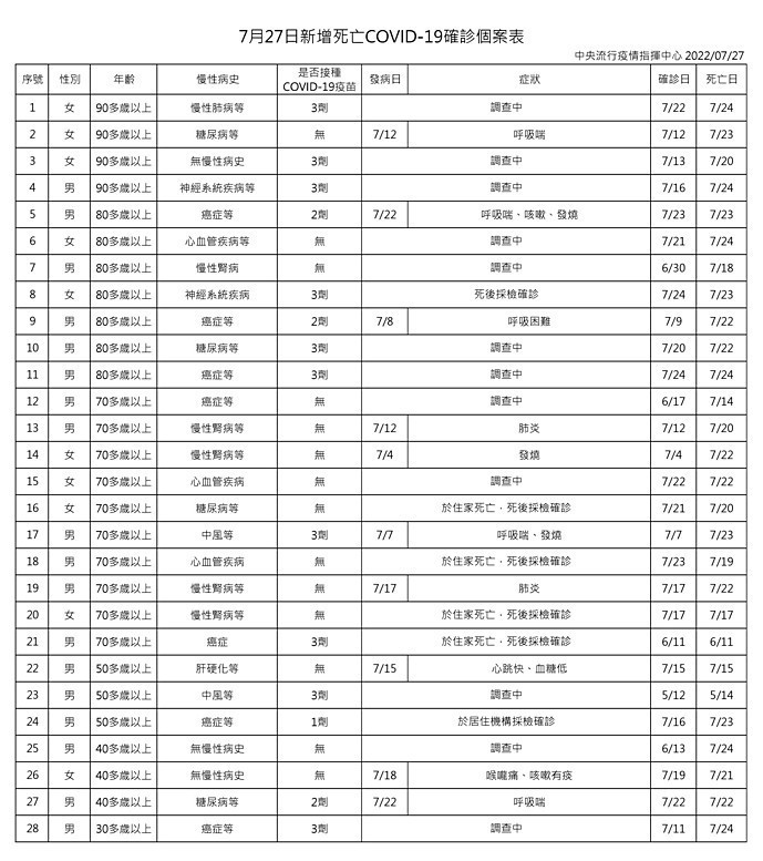(圖/衛福部疾管署)