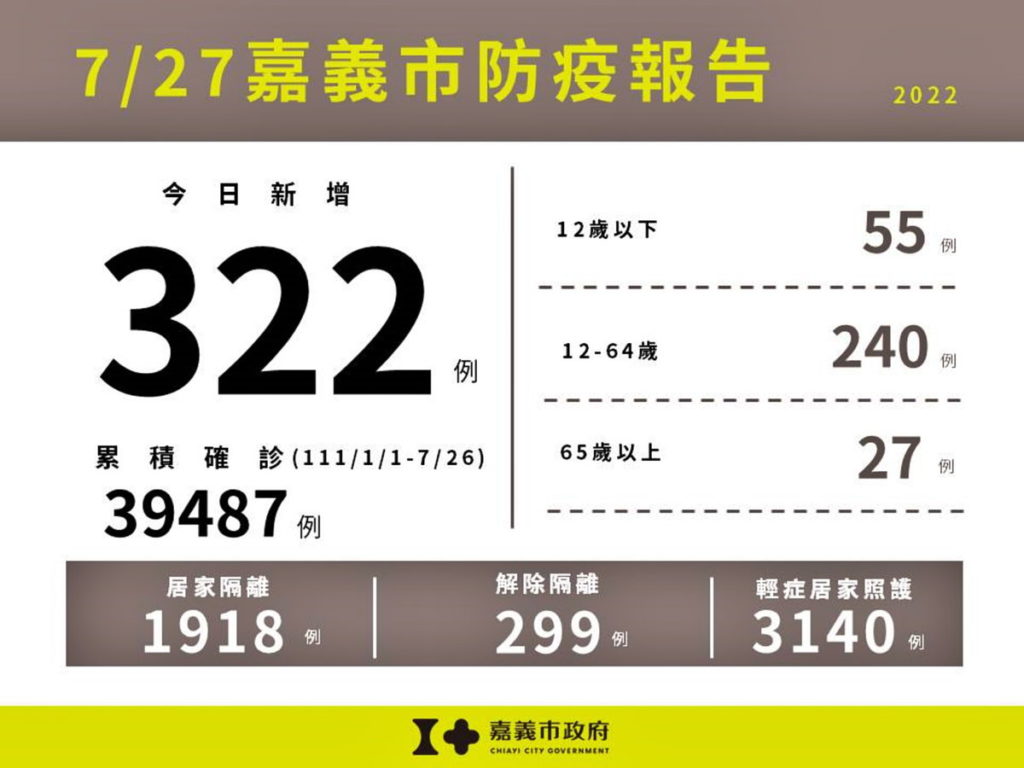 0727嘉義市防疫報告(累計版)