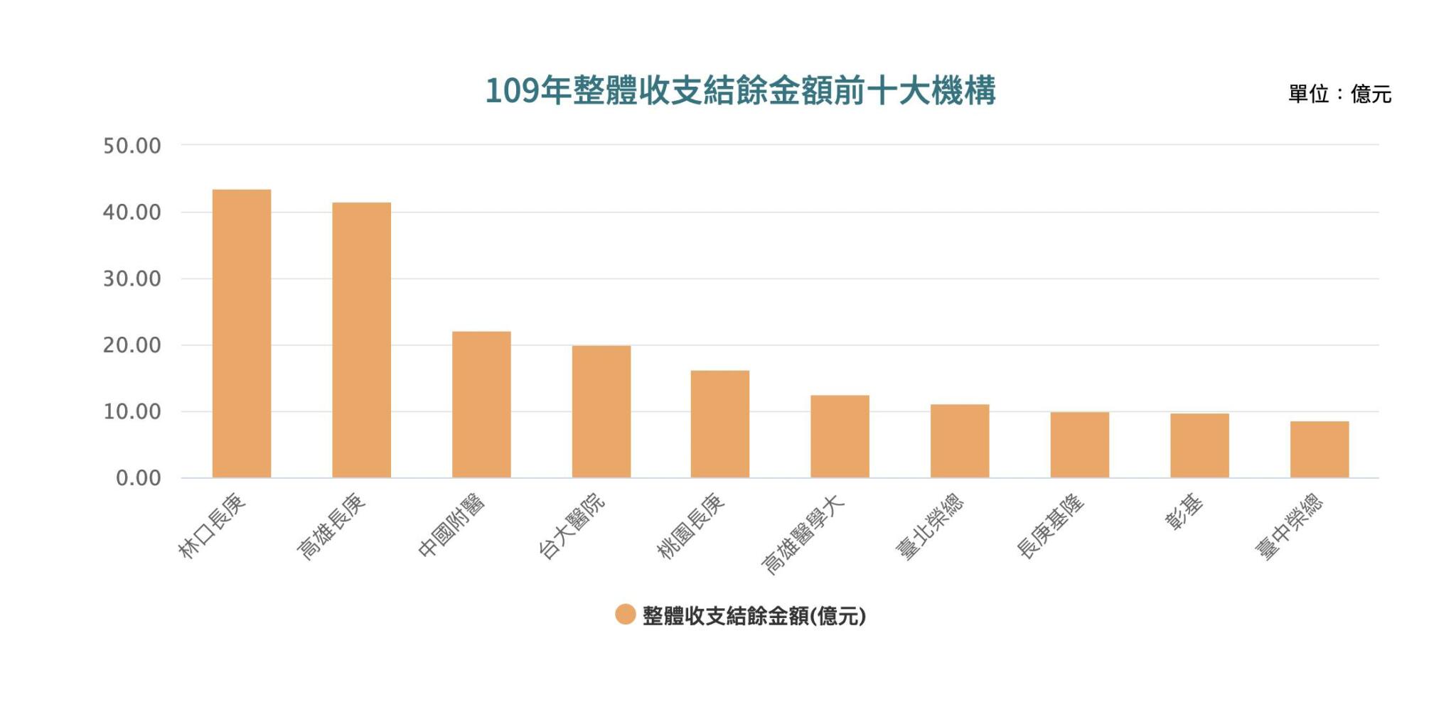 最新財報!長庚連5年奪第一賺錢醫院 疫情害慘美食街、停車場收入 22 截圖 2022 07 27 上午10.09.34