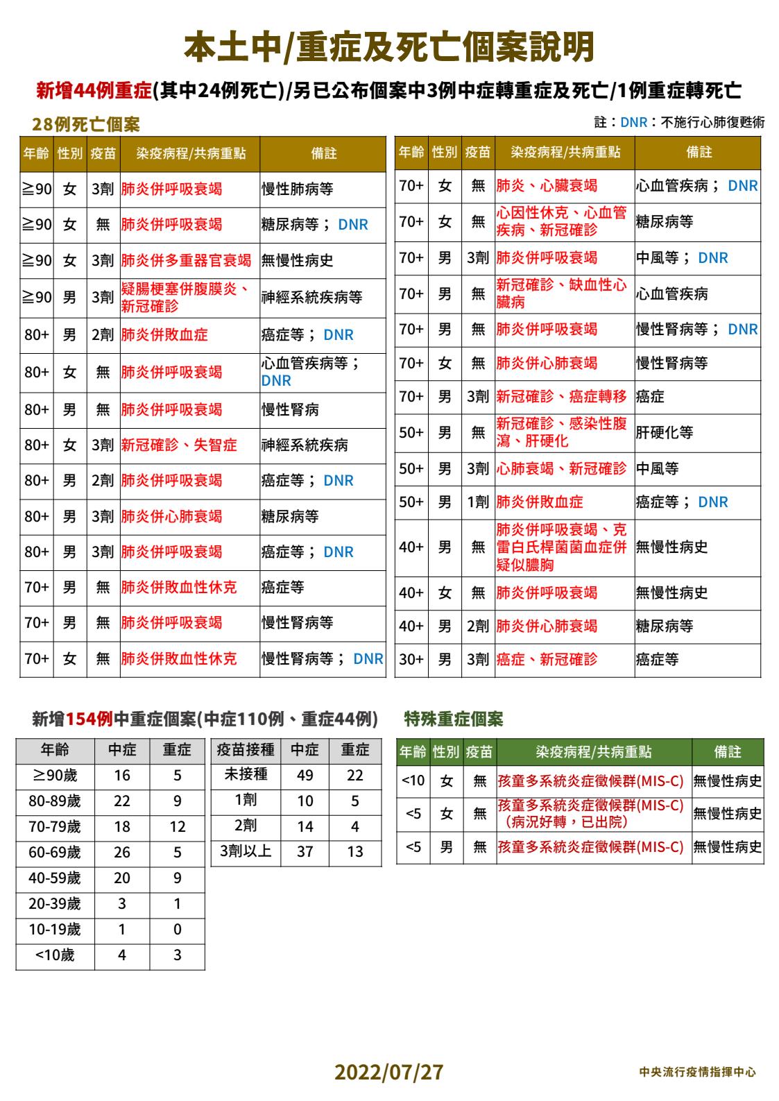 【有影】單日28死新低!間隔73天降回「兩字頭」 1歲童MIS-C爆肝嘔吐送加護 20 3 0727 本土中重度及死亡個案說明