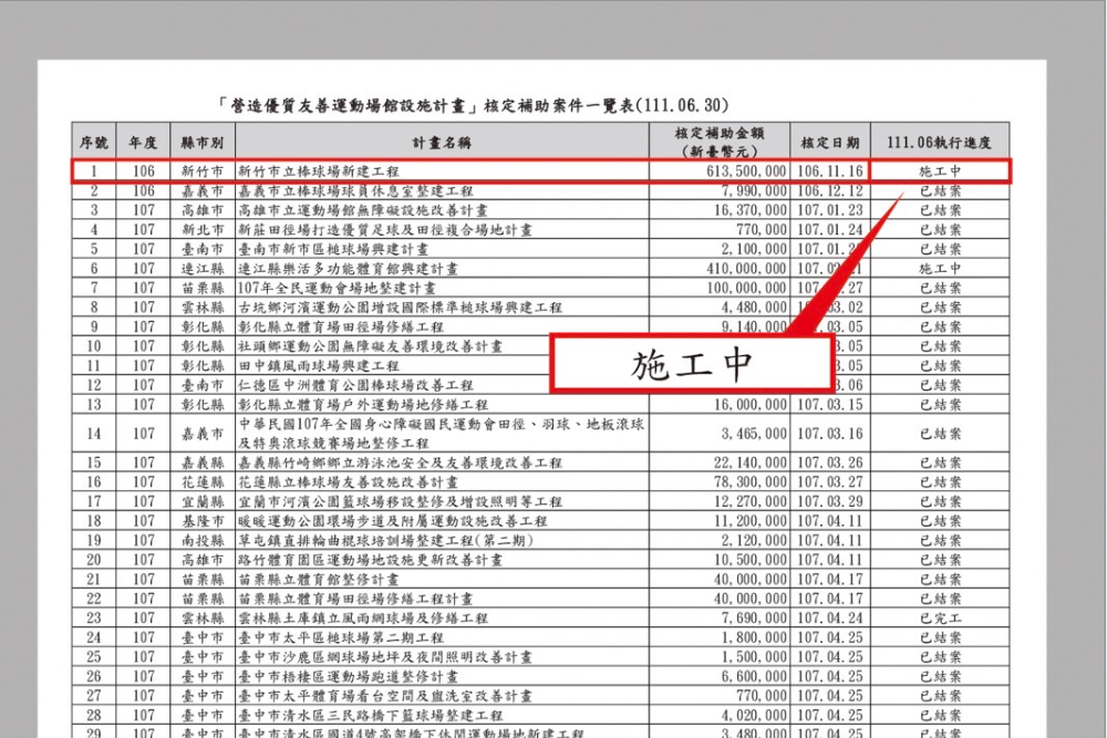 新竹棒球場天堂路折損職棒選手 國民黨團:林智堅是要扛什麼責! 34 國民黨團提供之運動場館工程列表。