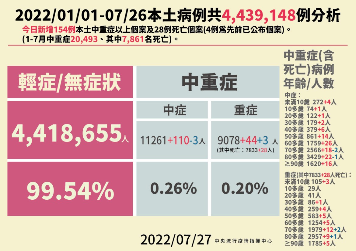 2 0727 本土病例分析 01