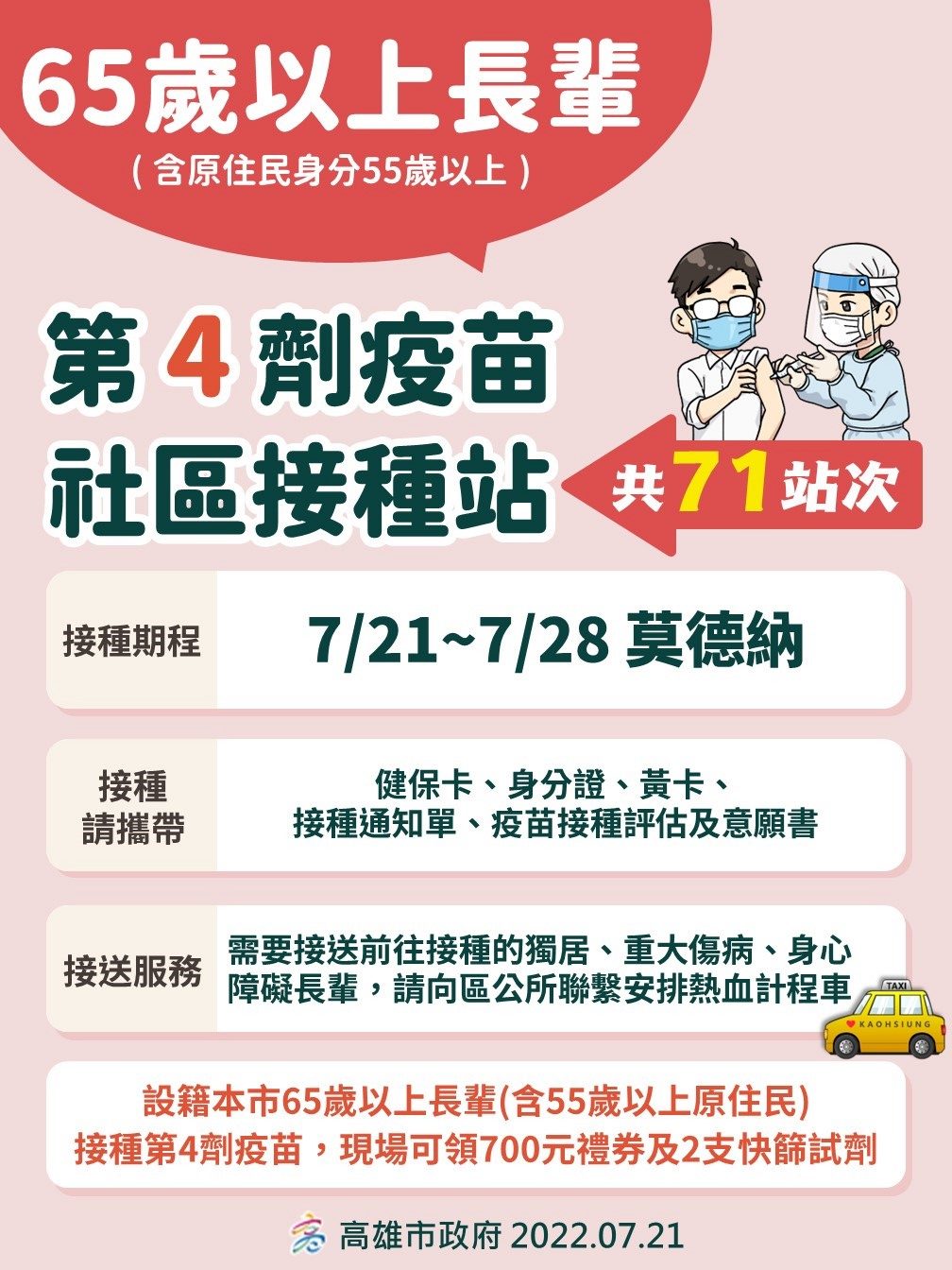 高雄市新增2,584例  整體疫情連續7週趨緩  針對本土BA.5個案職場接觸者序列採檢 疫情無進一步擴散  林孟志教授：落實個人勤洗手、戴口罩、儘速打好打滿疫苗