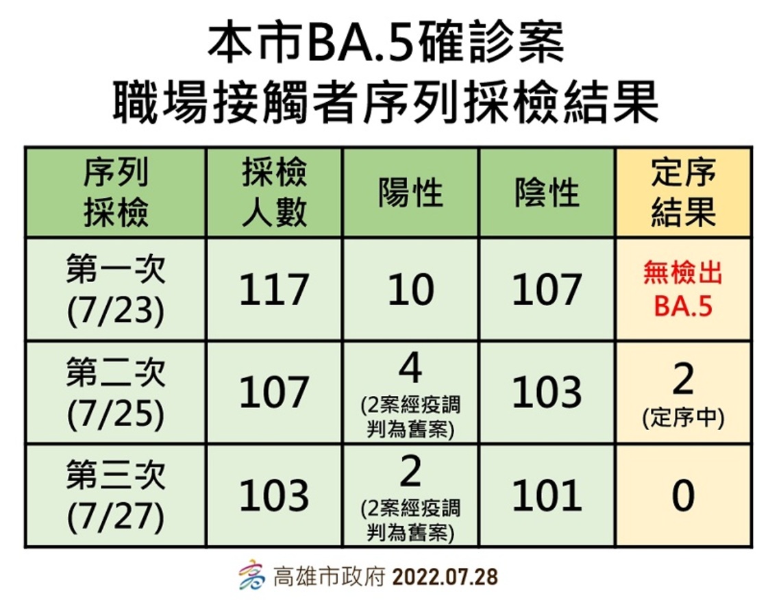 高市BA.5確診案職場PCR陽性接觸者   已完成7案基因定序無BA.5檢出