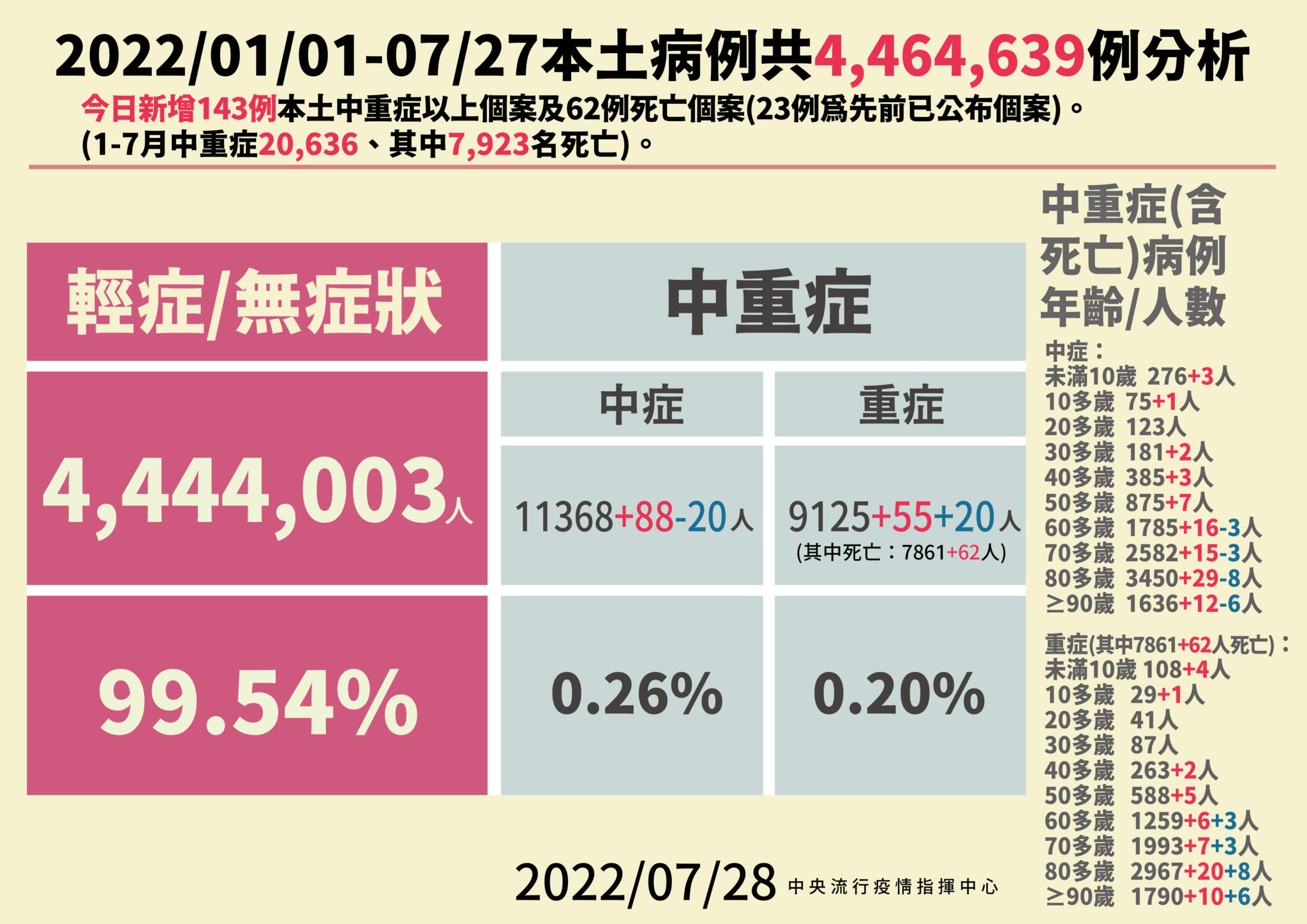 中重症續爆5兒童 3人還在加護!9歲女童MIS-C合併闌尾炎 16 0728本土病例分析