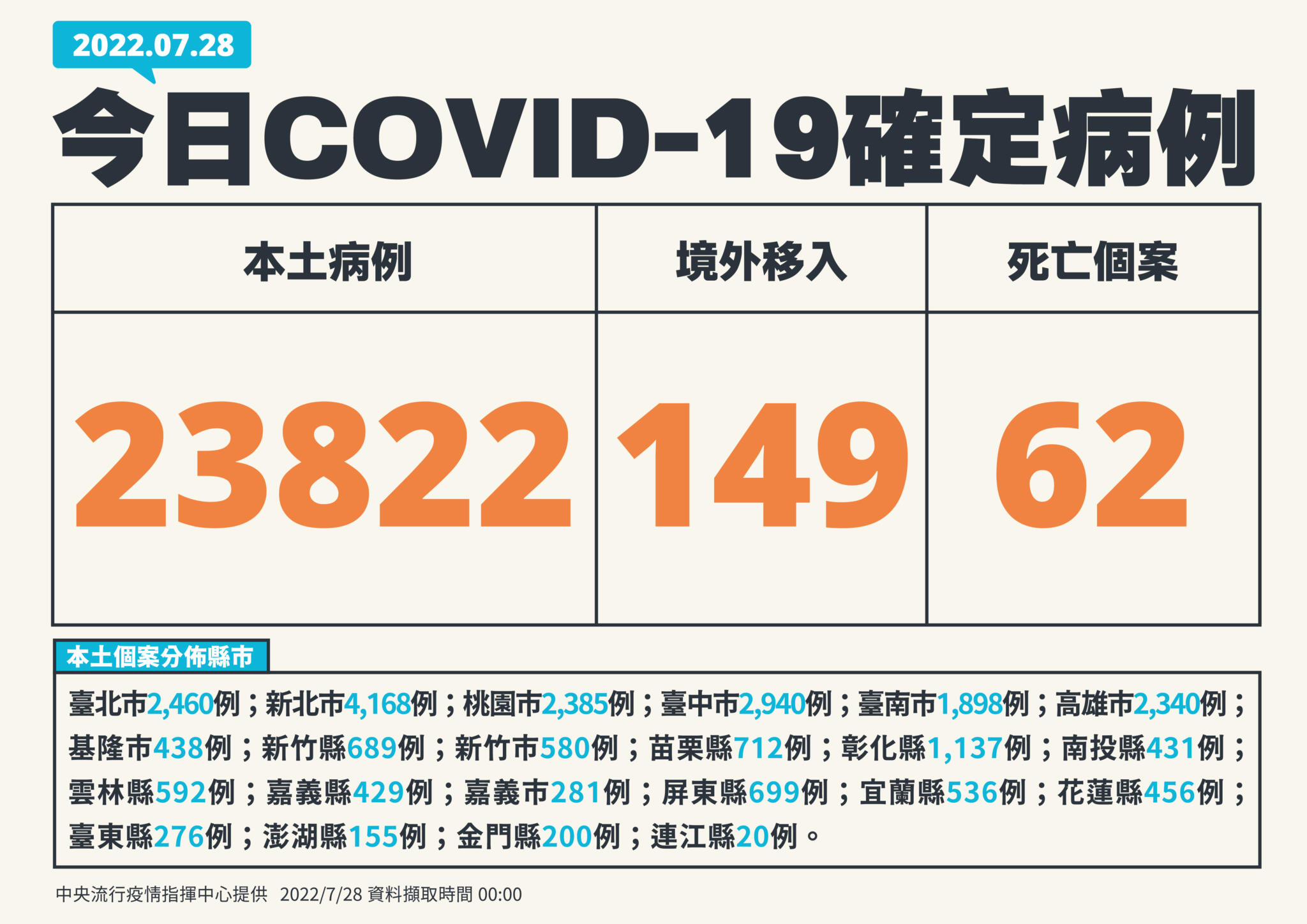 本土+23822、死亡+62! 40歲女沒打疫苗「發病3天猝逝」 19 0728新增個案